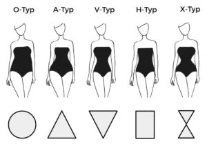 Auf dem Bild sind nach Figurtypen unterteilte Frauenkörper-Grafiken zu sehen, die geometrischen Formen (Kreis, Dreieick, Rechteck und "Sanduhr") zugordnet sind. 